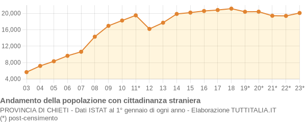 Andamento popolazione stranieri Provincia di Chieti