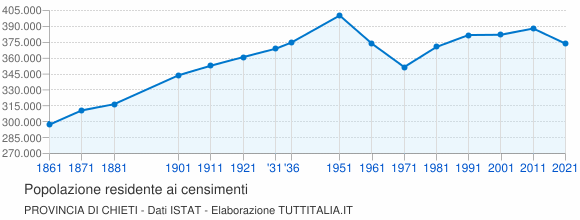 Grafico andamento storico popolazione Provincia di Chieti