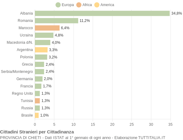 Grafico cittadinanza stranieri - 2005