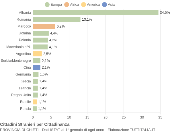 Grafico cittadinanza stranieri - 2007