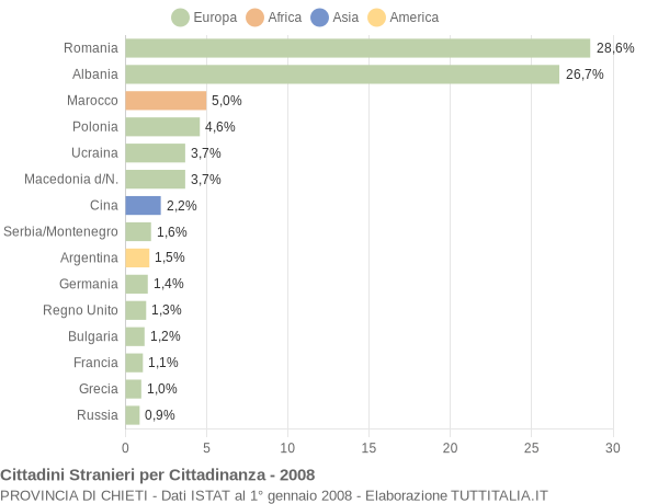 Grafico cittadinanza stranieri - 2008