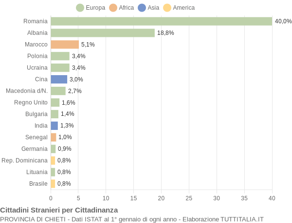 Grafico cittadinanza stranieri - 2016