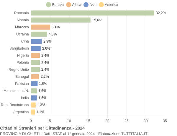 Grafico cittadinanza stranieri - 2024