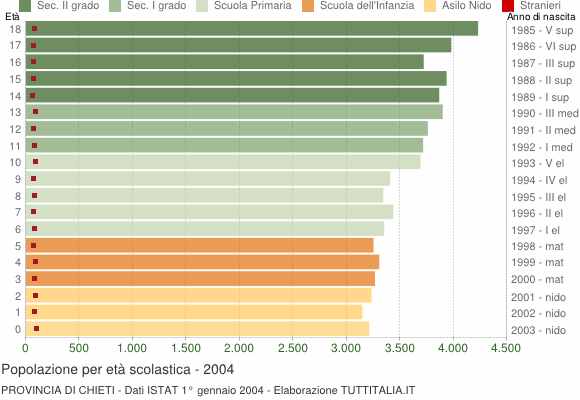 Grafico Popolazione in età scolastica - 2004