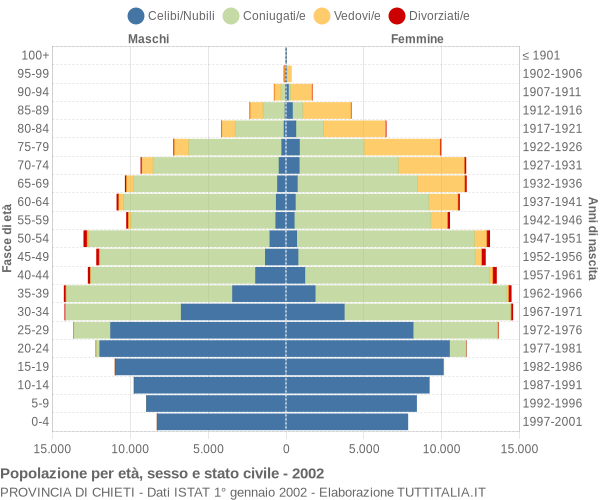 Grafico Popolazione per età, sesso e stato civile Provincia di Chieti