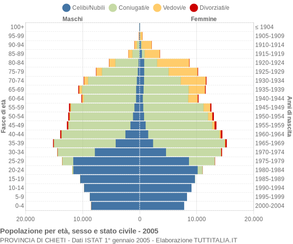 Grafico Popolazione per età, sesso e stato civile Provincia di Chieti