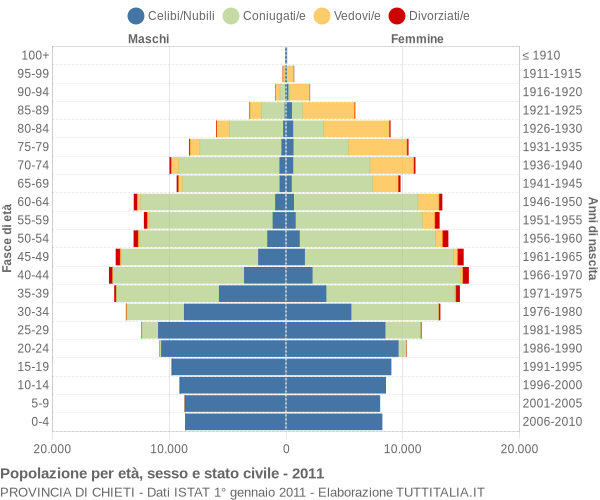 Grafico Popolazione per età, sesso e stato civile Provincia di Chieti