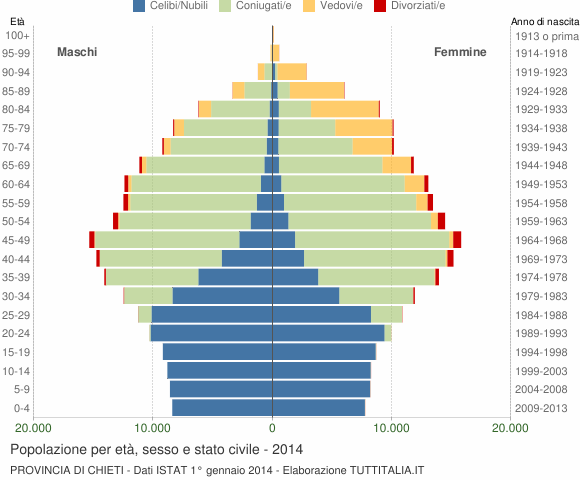 Grafico Popolazione per età, sesso e stato civile Provincia di Chieti
