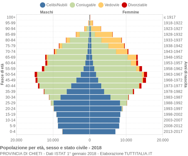 Grafico Popolazione per età, sesso e stato civile Provincia di Chieti