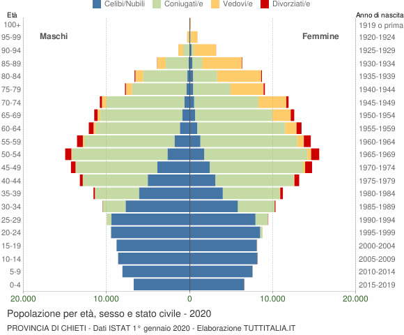 Grafico Popolazione per età, sesso e stato civile Provincia di Chieti