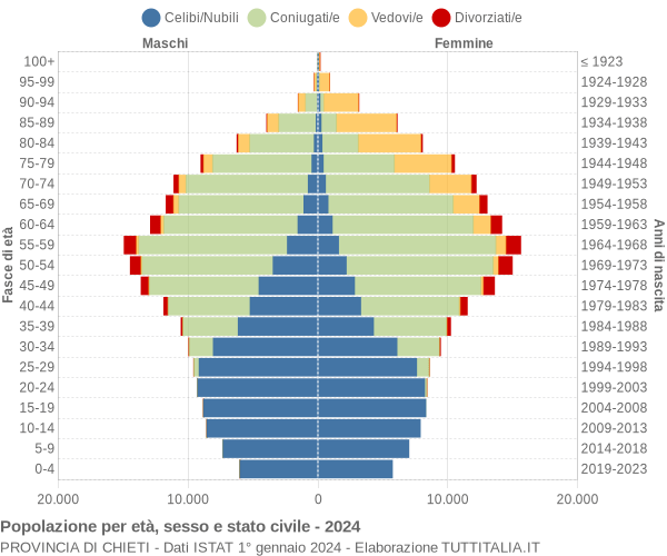 Grafico Popolazione per età, sesso e stato civile Provincia di Chieti