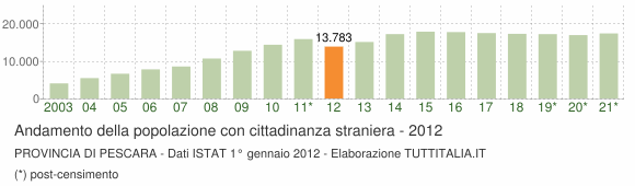 Grafico andamento popolazione stranieri Provincia di Pescara