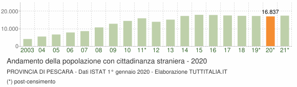 Grafico andamento popolazione stranieri Provincia di Pescara