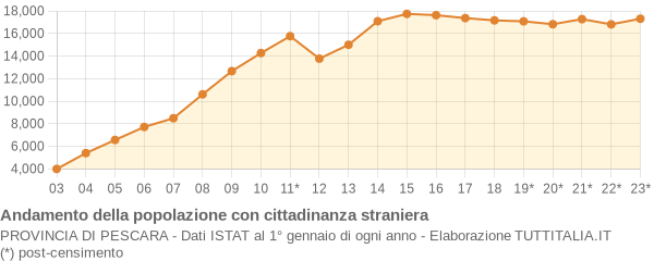 Andamento popolazione stranieri Provincia di Pescara