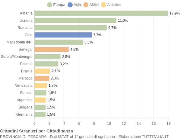 Grafico cittadinanza stranieri - 2005