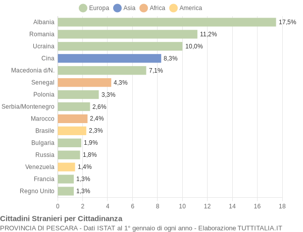 Grafico cittadinanza stranieri - 2007