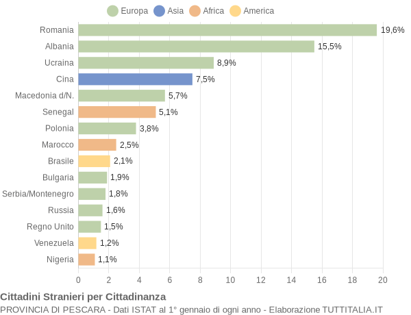 Grafico cittadinanza stranieri - 2008