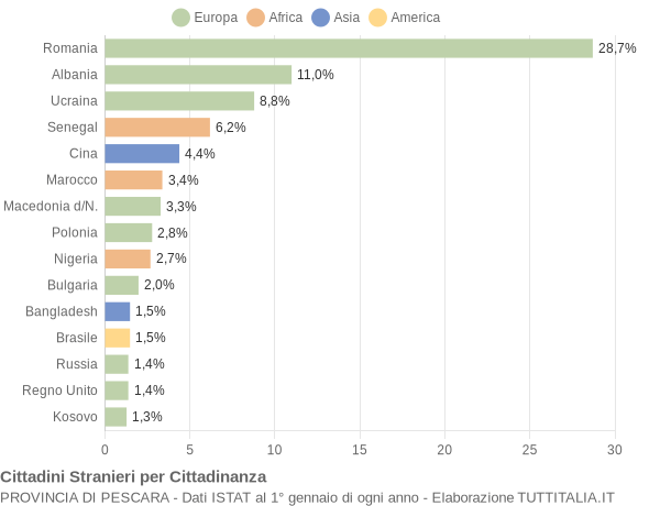 Grafico cittadinanza stranieri - 2017