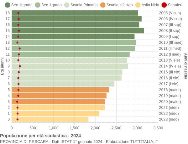 Grafico Popolazione in età scolastica - 2024