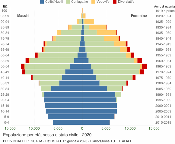 Grafico Popolazione per età, sesso e stato civile Provincia di Pescara