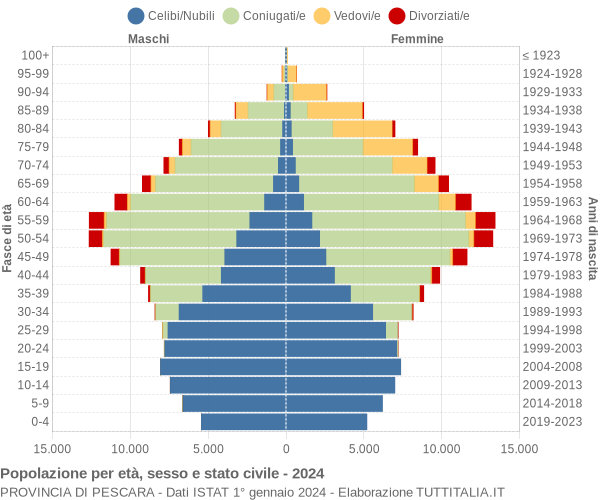 Grafico Popolazione per età, sesso e stato civile Provincia di Pescara