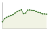 Andamento popolazione Provincia di Pescara