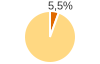 Percentuale cittadini stranieri Provincia di Pescara