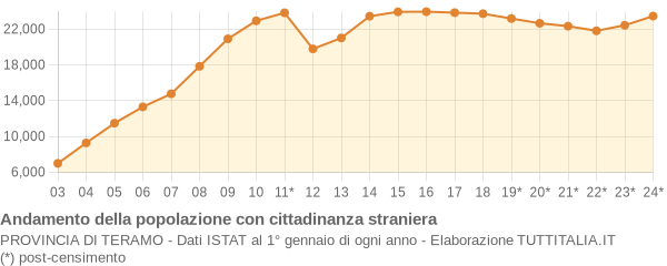 Andamento popolazione stranieri Provincia di Teramo