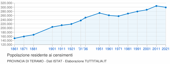 Grafico andamento storico popolazione Provincia di Teramo