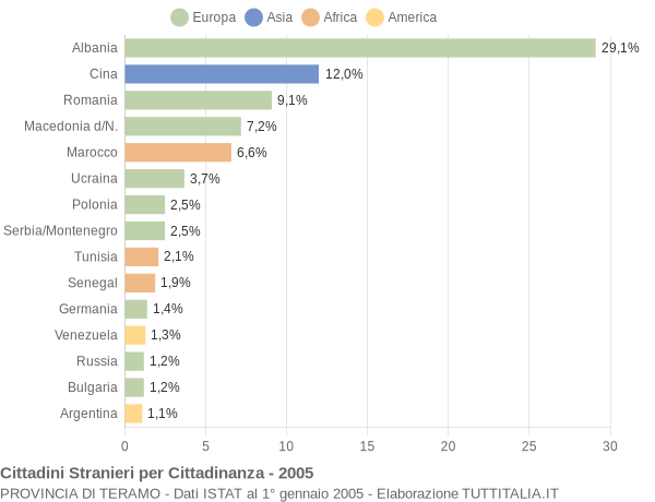 Grafico cittadinanza stranieri - 2005