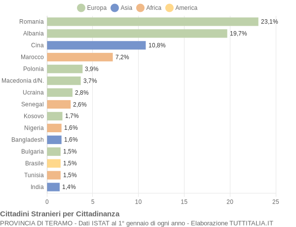 Grafico cittadinanza stranieri - 2017