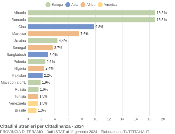 Grafico cittadinanza stranieri - 2024