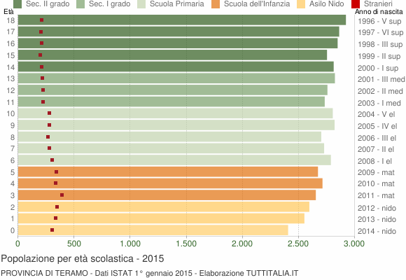 Grafico Popolazione in età scolastica - 2015