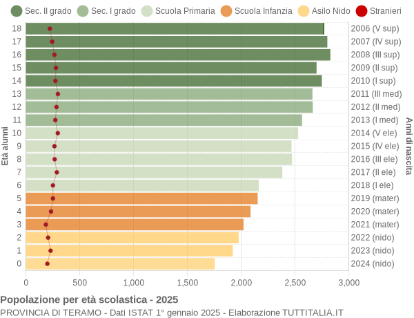 Grafico Popolazione in età scolastica - 2025