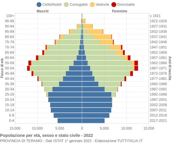 Grafico Popolazione per età, sesso e stato civile Provincia di Teramo