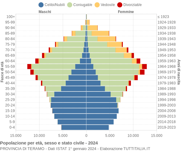 Grafico Popolazione per età, sesso e stato civile Provincia di Teramo