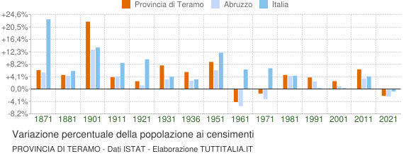 Grafico variazione percentuale della popolazione Provincia di Teramo