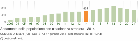 Grafico andamento popolazione stranieri Comune di Melfi (PZ)