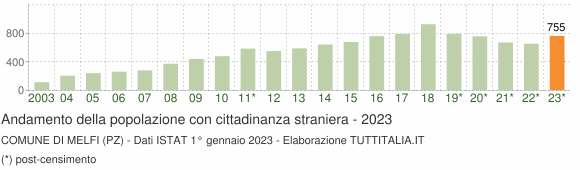 Grafico andamento popolazione stranieri Comune di Melfi (PZ)
