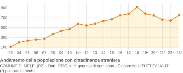 Andamento popolazione stranieri Comune di Melfi (PZ)