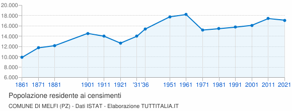 Grafico andamento storico popolazione Comune di Melfi (PZ)