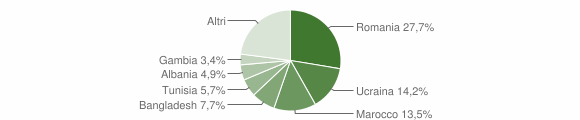 Grafico cittadinanza stranieri - Melfi 2023