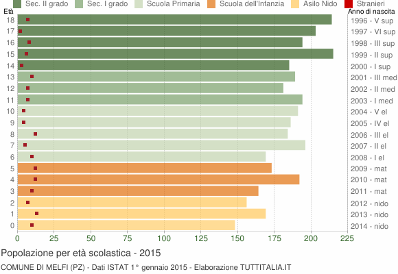 Grafico Popolazione in età scolastica - Melfi 2015