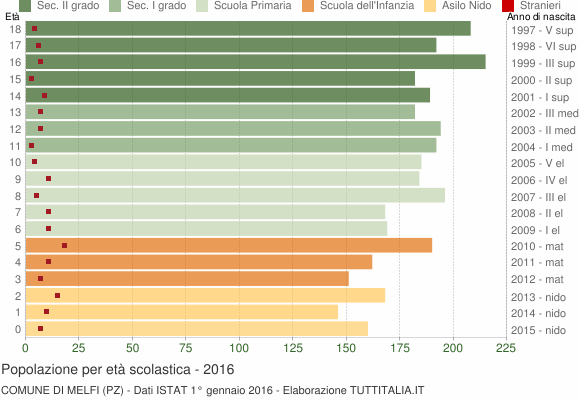 Grafico Popolazione in età scolastica - Melfi 2016