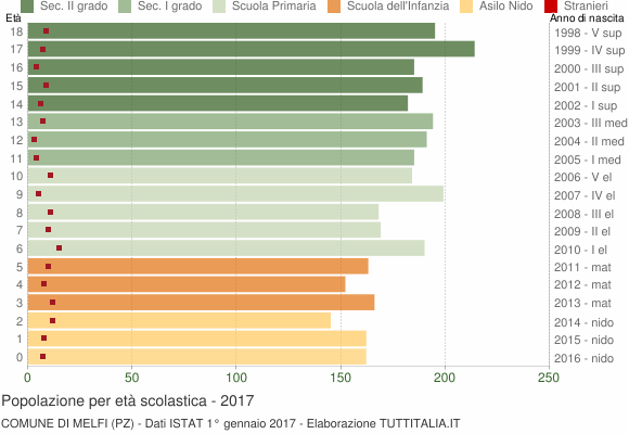 Grafico Popolazione in età scolastica - Melfi 2017