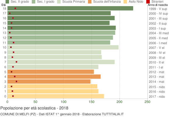 Grafico Popolazione in età scolastica - Melfi 2018
