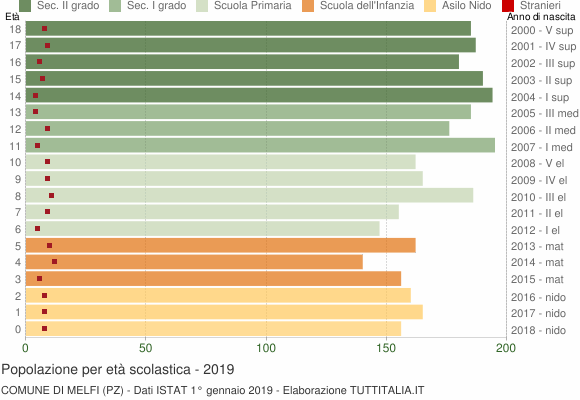 Grafico Popolazione in età scolastica - Melfi 2019