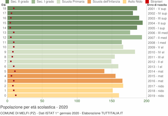 Grafico Popolazione in età scolastica - Melfi 2020