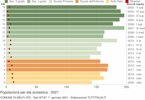 Grafico Popolazione in età scolastica - Melfi 2021