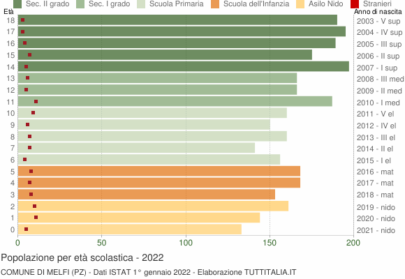 Grafico Popolazione in età scolastica - Melfi 2022